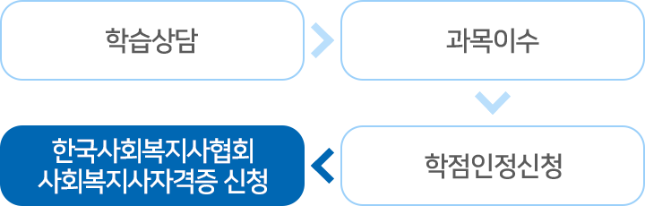 학국사회복지사협회 사회복지사자격증 신청